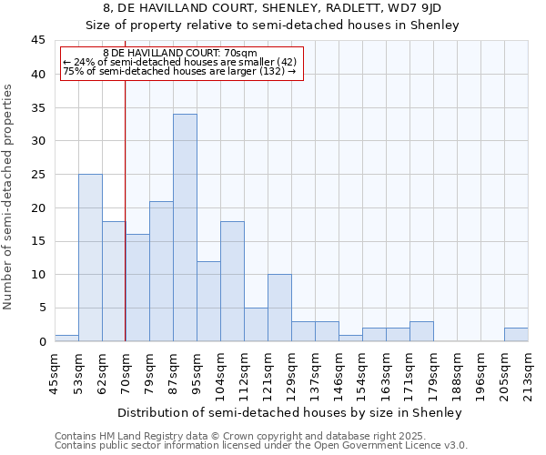 8, DE HAVILLAND COURT, SHENLEY, RADLETT, WD7 9JD: Size of property relative to semi-detached houses houses in Shenley