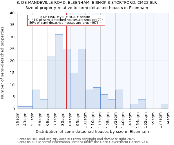 8, DE MANDEVILLE ROAD, ELSENHAM, BISHOP'S STORTFORD, CM22 6LR: Size of property relative to semi-detached houses houses in Elsenham