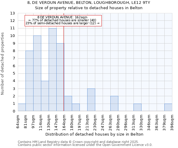 8, DE VERDUN AVENUE, BELTON, LOUGHBOROUGH, LE12 9TY: Size of property relative to detached houses houses in Belton