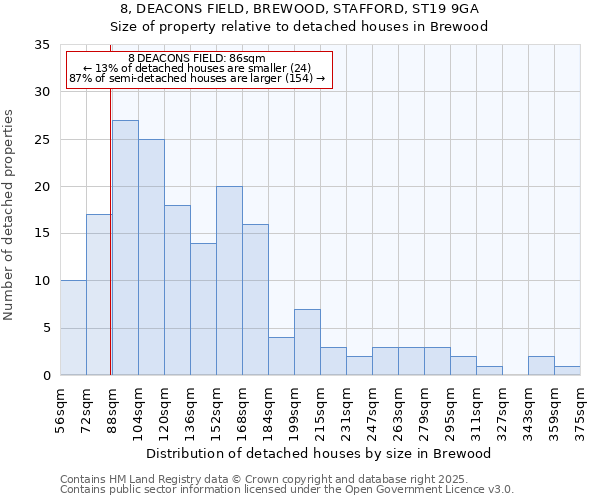 8, DEACONS FIELD, BREWOOD, STAFFORD, ST19 9GA: Size of property relative to detached houses houses in Brewood
