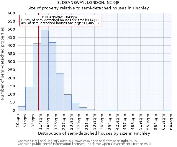 8, DEANSWAY, LONDON, N2 0JF: Size of property relative to semi-detached houses houses in Finchley