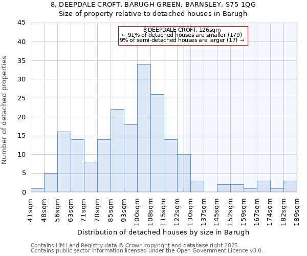 8, DEEPDALE CROFT, BARUGH GREEN, BARNSLEY, S75 1QG: Size of property relative to detached houses houses in Barugh