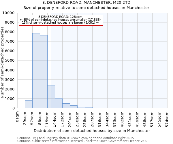 8, DENEFORD ROAD, MANCHESTER, M20 2TD: Size of property relative to semi-detached houses houses in Manchester