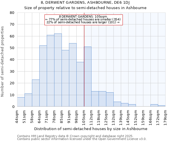 8, DERWENT GARDENS, ASHBOURNE, DE6 1DJ: Size of property relative to semi-detached houses houses in Ashbourne