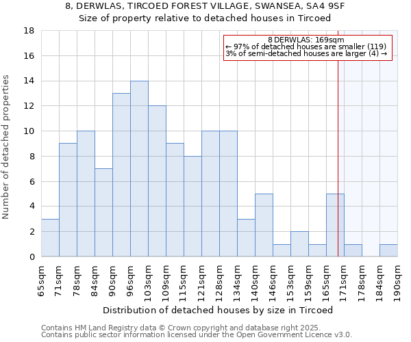 8, DERWLAS, TIRCOED FOREST VILLAGE, SWANSEA, SA4 9SF: Size of property relative to detached houses houses in Tircoed