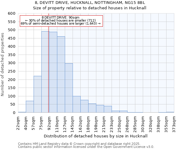 8, DEVITT DRIVE, HUCKNALL, NOTTINGHAM, NG15 8BL: Size of property relative to detached houses houses in Hucknall