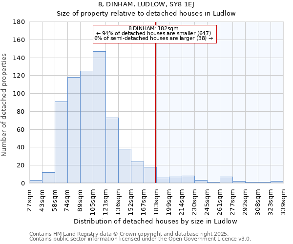 8, DINHAM, LUDLOW, SY8 1EJ: Size of property relative to detached houses houses in Ludlow