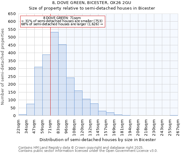 8, DOVE GREEN, BICESTER, OX26 2GU: Size of property relative to semi-detached houses houses in Bicester