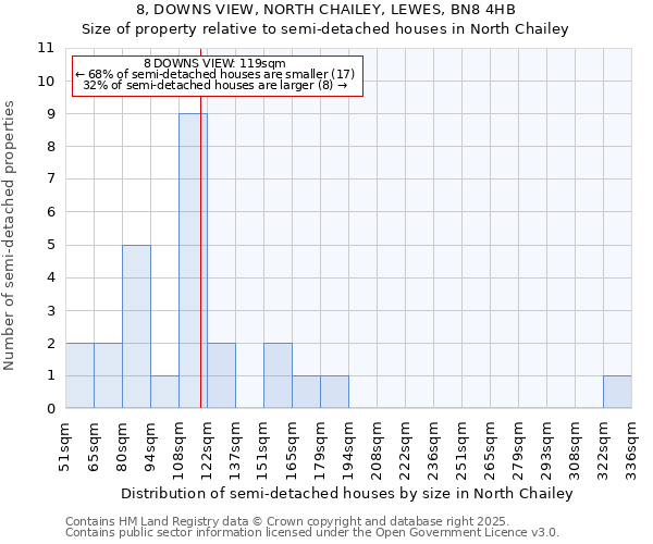 8, DOWNS VIEW, NORTH CHAILEY, LEWES, BN8 4HB: Size of property relative to semi-detached houses houses in North Chailey