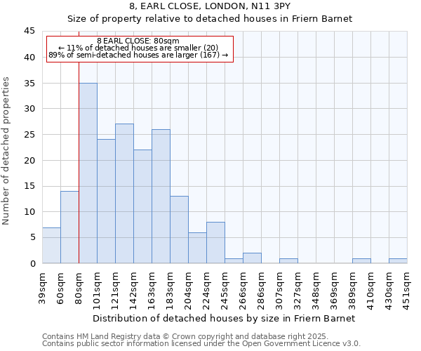 8, EARL CLOSE, LONDON, N11 3PY: Size of property relative to detached houses houses in Friern Barnet