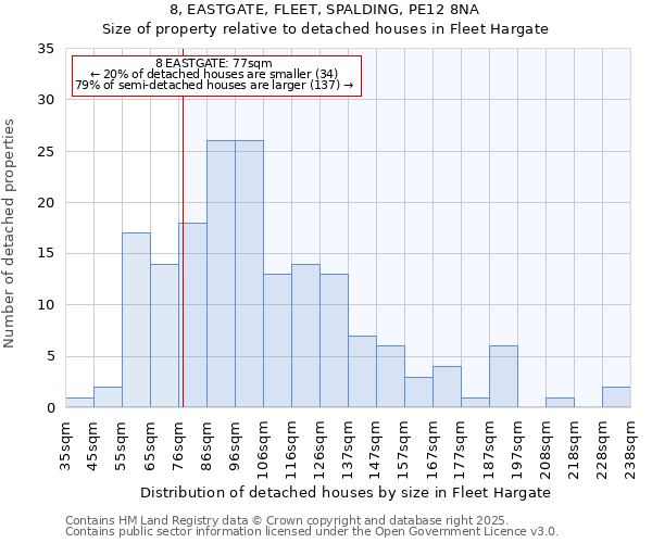 8, EASTGATE, FLEET, SPALDING, PE12 8NA: Size of property relative to detached houses houses in Fleet Hargate