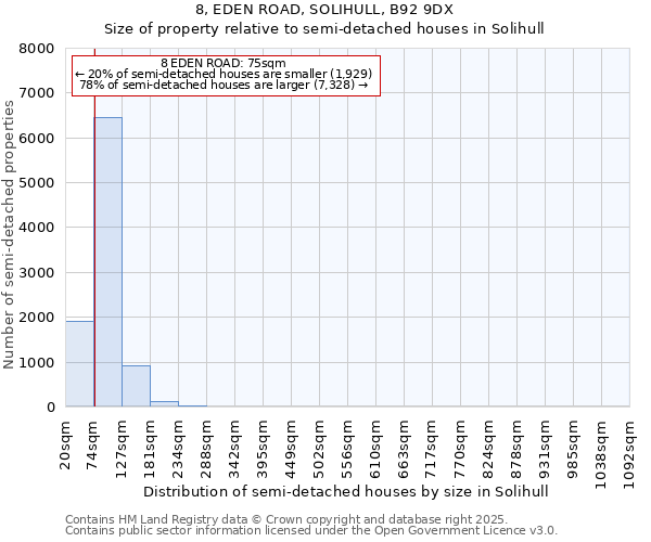 8, EDEN ROAD, SOLIHULL, B92 9DX: Size of property relative to semi-detached houses houses in Solihull
