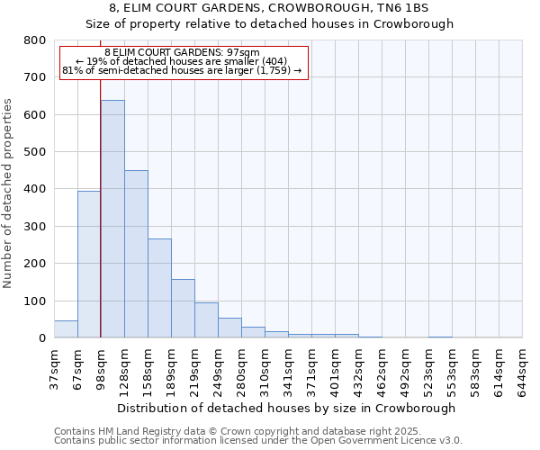 8, ELIM COURT GARDENS, CROWBOROUGH, TN6 1BS: Size of property relative to detached houses houses in Crowborough