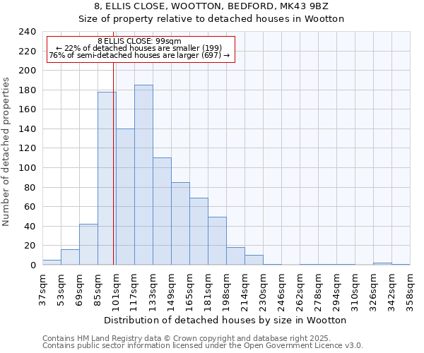 8, ELLIS CLOSE, WOOTTON, BEDFORD, MK43 9BZ: Size of property relative to detached houses houses in Wootton