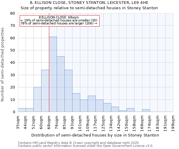8, ELLISON CLOSE, STONEY STANTON, LEICESTER, LE9 4HE: Size of property relative to semi-detached houses houses in Stoney Stanton
