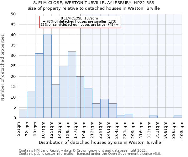 8, ELM CLOSE, WESTON TURVILLE, AYLESBURY, HP22 5SS: Size of property relative to detached houses houses in Weston Turville