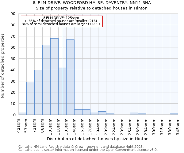 8, ELM DRIVE, WOODFORD HALSE, DAVENTRY, NN11 3NA: Size of property relative to detached houses houses in Hinton