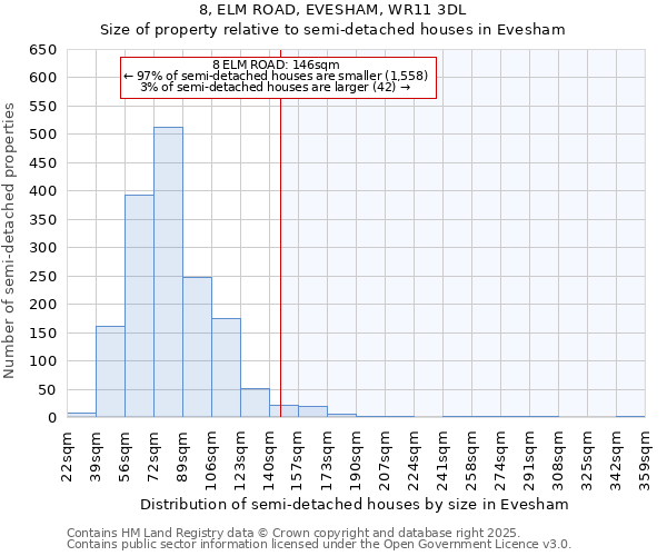 8, ELM ROAD, EVESHAM, WR11 3DL: Size of property relative to semi-detached houses houses in Evesham