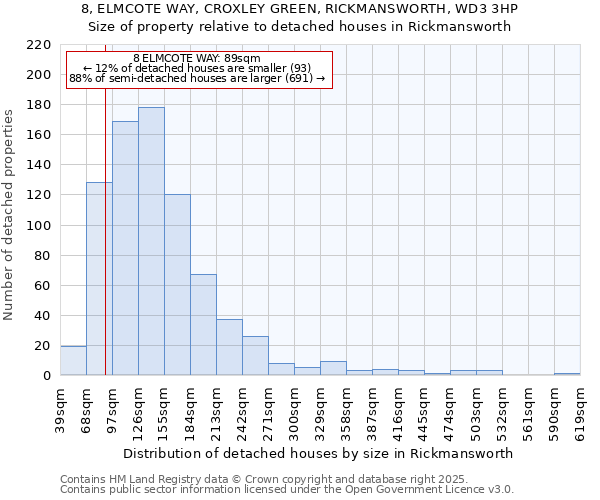 8, ELMCOTE WAY, CROXLEY GREEN, RICKMANSWORTH, WD3 3HP: Size of property relative to detached houses houses in Rickmansworth