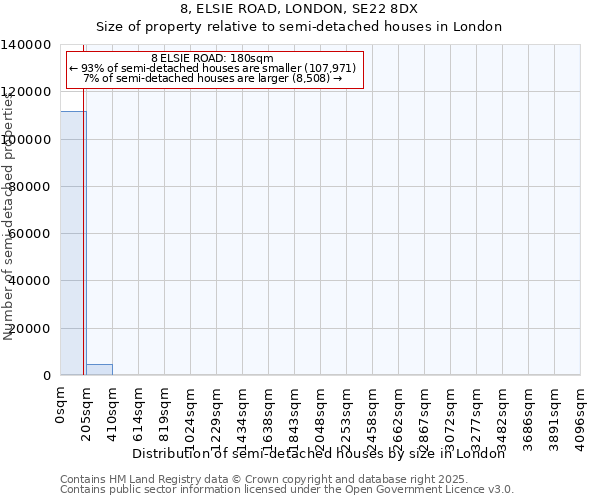 8, ELSIE ROAD, LONDON, SE22 8DX: Size of property relative to semi-detached houses houses in London