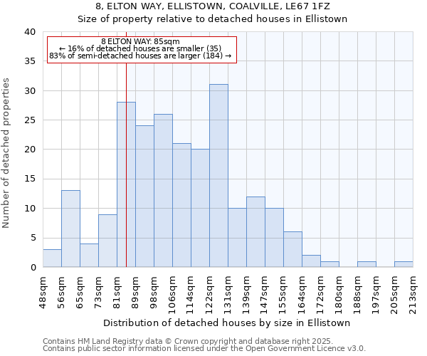 8, ELTON WAY, ELLISTOWN, COALVILLE, LE67 1FZ: Size of property relative to detached houses houses in Ellistown