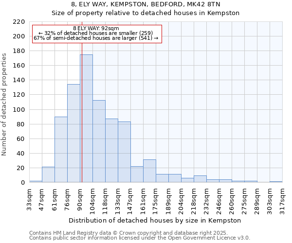 8, ELY WAY, KEMPSTON, BEDFORD, MK42 8TN: Size of property relative to detached houses houses in Kempston