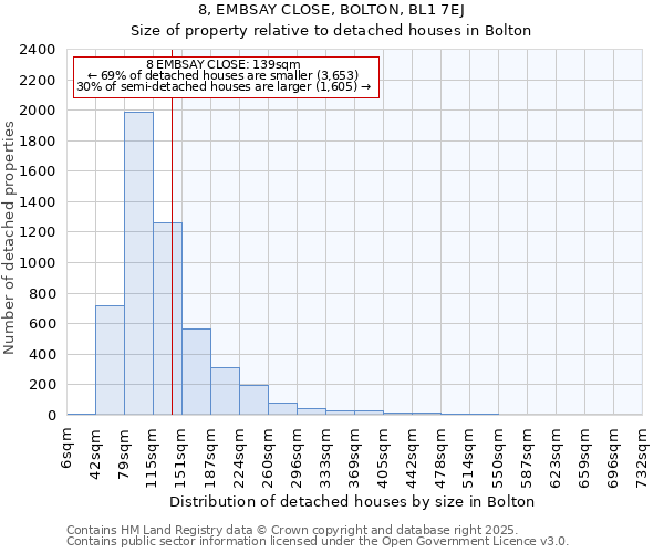 8, EMBSAY CLOSE, BOLTON, BL1 7EJ: Size of property relative to detached houses houses in Bolton