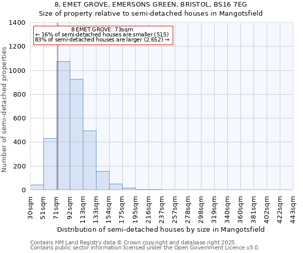 8, EMET GROVE, EMERSONS GREEN, BRISTOL, BS16 7EG: Size of property relative to semi-detached houses houses in Mangotsfield