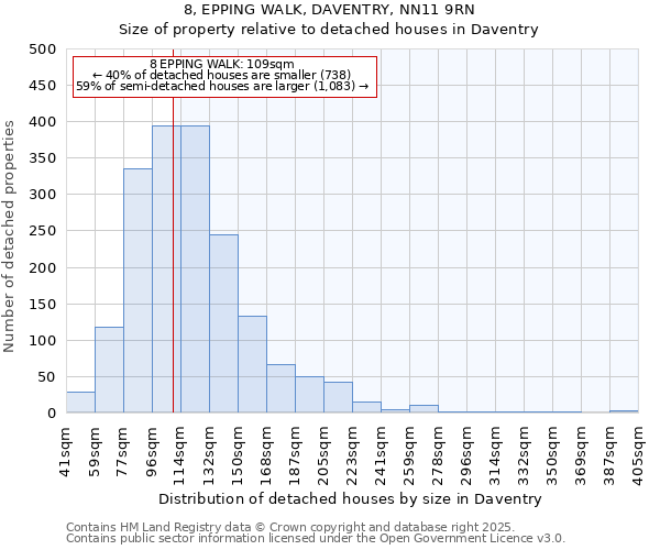 8, EPPING WALK, DAVENTRY, NN11 9RN: Size of property relative to detached houses houses in Daventry