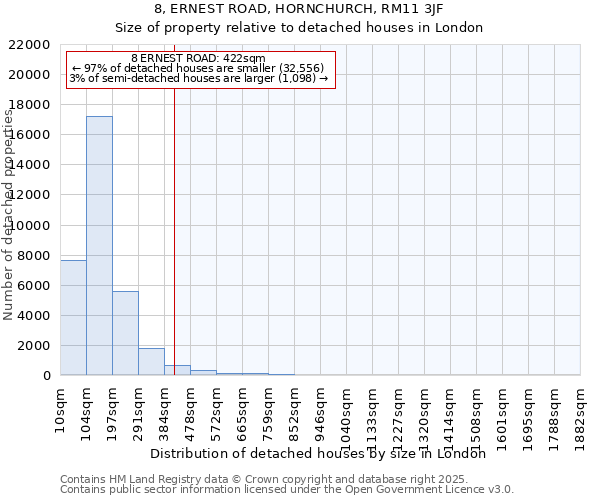 8, ERNEST ROAD, HORNCHURCH, RM11 3JF: Size of property relative to detached houses houses in London