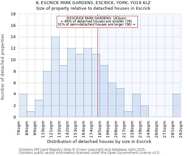 8, ESCRICK PARK GARDENS, ESCRICK, YORK, YO19 6LZ: Size of property relative to detached houses houses in Escrick