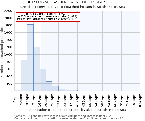 8, ESPLANADE GARDENS, WESTCLIFF-ON-SEA, SS0 8JP: Size of property relative to detached houses houses in Southend-on-Sea