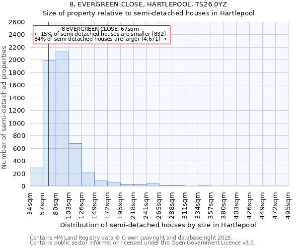 8, EVERGREEN CLOSE, HARTLEPOOL, TS26 0YZ: Size of property relative to semi-detached houses houses in Hartlepool