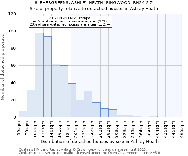 8, EVERGREENS, ASHLEY HEATH, RINGWOOD, BH24 2JZ: Size of property relative to detached houses houses in Ashley Heath