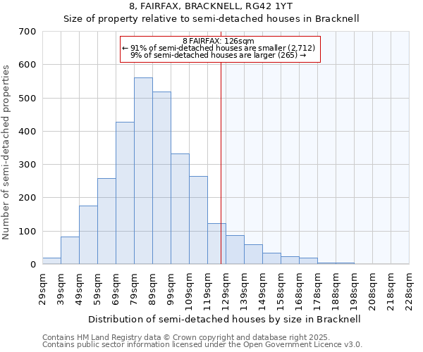 8, FAIRFAX, BRACKNELL, RG42 1YT: Size of property relative to semi-detached houses houses in Bracknell