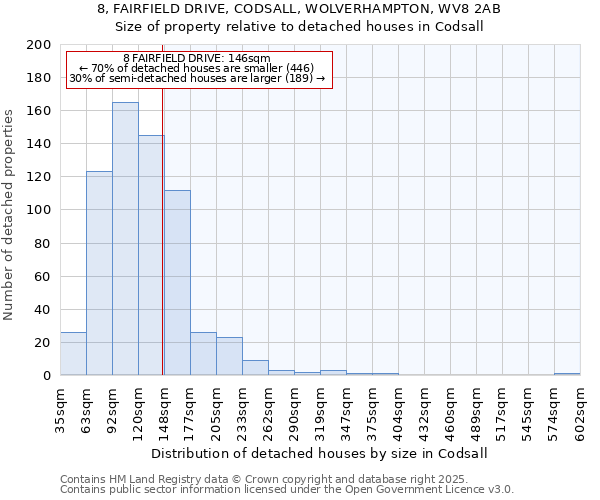 8, FAIRFIELD DRIVE, CODSALL, WOLVERHAMPTON, WV8 2AB: Size of property relative to detached houses houses in Codsall