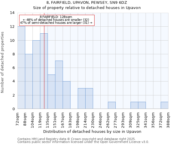 8, FAIRFIELD, UPAVON, PEWSEY, SN9 6DZ: Size of property relative to detached houses houses in Upavon