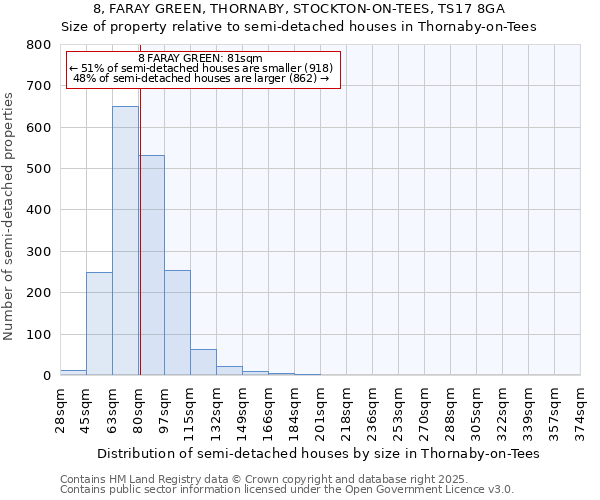 8, FARAY GREEN, THORNABY, STOCKTON-ON-TEES, TS17 8GA: Size of property relative to semi-detached houses houses in Thornaby-on-Tees