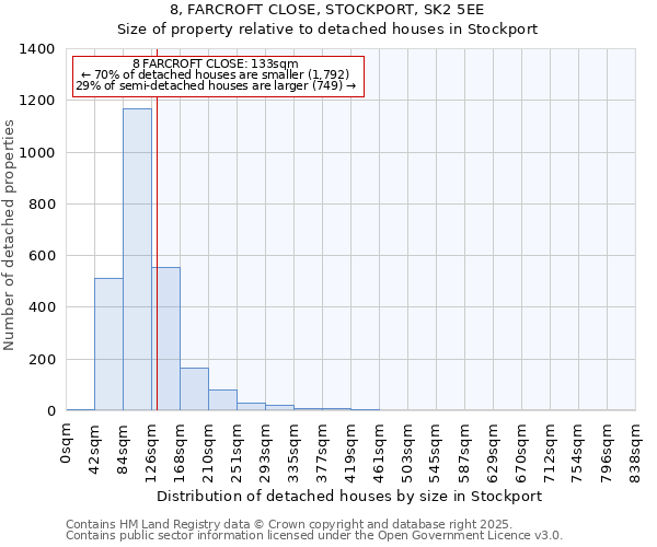 8, FARCROFT CLOSE, STOCKPORT, SK2 5EE: Size of property relative to detached houses houses in Stockport