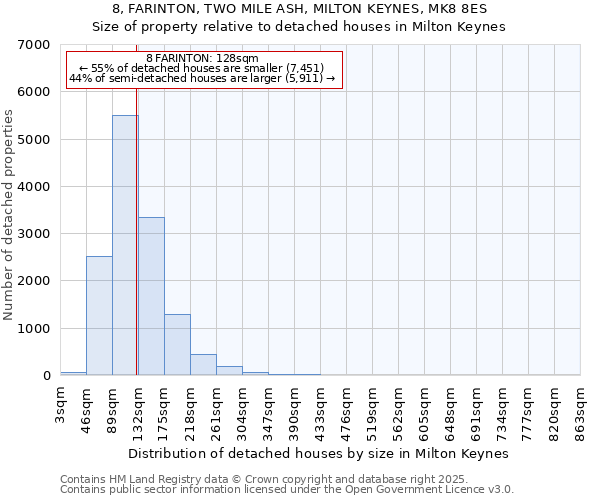 8, FARINTON, TWO MILE ASH, MILTON KEYNES, MK8 8ES: Size of property relative to detached houses houses in Milton Keynes