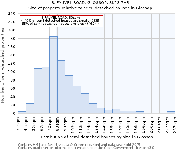 8, FAUVEL ROAD, GLOSSOP, SK13 7AR: Size of property relative to semi-detached houses houses in Glossop