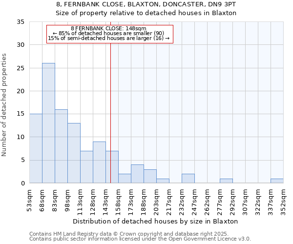 8, FERNBANK CLOSE, BLAXTON, DONCASTER, DN9 3PT: Size of property relative to detached houses houses in Blaxton