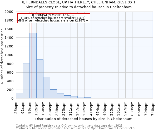 8, FERNDALES CLOSE, UP HATHERLEY, CHELTENHAM, GL51 3XH: Size of property relative to detached houses houses in Cheltenham