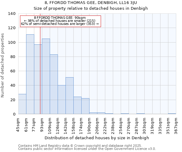 8, FFORDD THOMAS GEE, DENBIGH, LL16 3JU: Size of property relative to detached houses houses in Denbigh