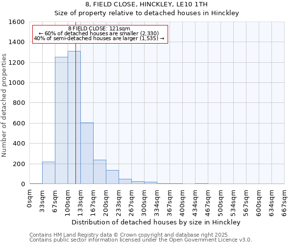 8, FIELD CLOSE, HINCKLEY, LE10 1TH: Size of property relative to detached houses houses in Hinckley