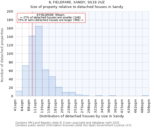 8, FIELDFARE, SANDY, SG19 2UZ: Size of property relative to detached houses houses in Sandy