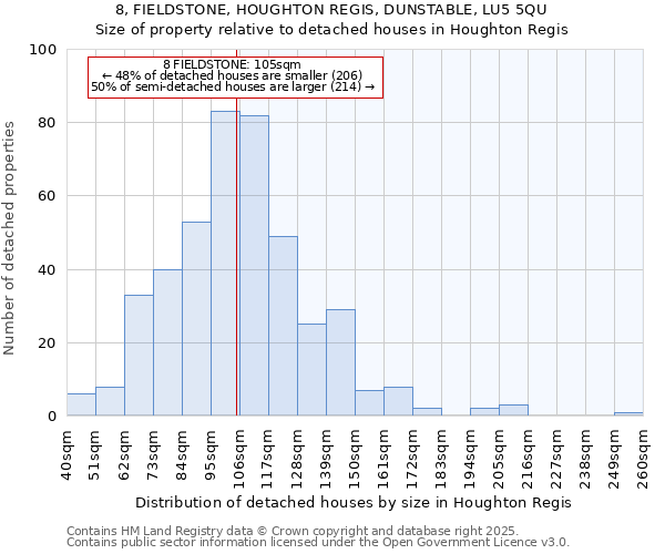 8, FIELDSTONE, HOUGHTON REGIS, DUNSTABLE, LU5 5QU: Size of property relative to detached houses houses in Houghton Regis