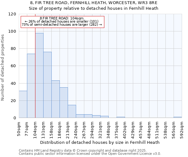 8, FIR TREE ROAD, FERNHILL HEATH, WORCESTER, WR3 8RE: Size of property relative to detached houses houses in Fernhill Heath