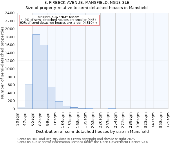 8, FIRBECK AVENUE, MANSFIELD, NG18 3LE: Size of property relative to semi-detached houses houses in Mansfield