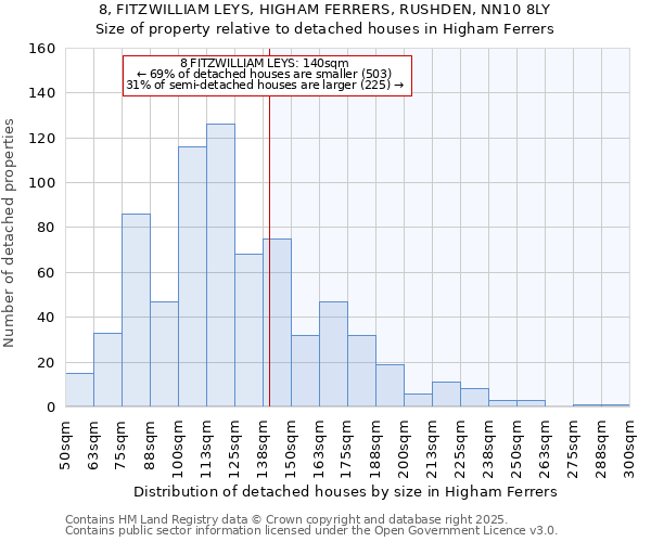 8, FITZWILLIAM LEYS, HIGHAM FERRERS, RUSHDEN, NN10 8LY: Size of property relative to detached houses houses in Higham Ferrers
